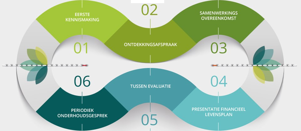 Weten waar u aan toe bent? Ons financieel planningsproces is helder en gestructureerd.