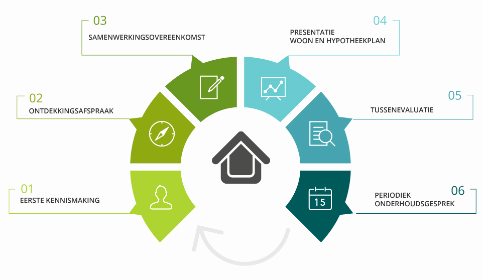 Ons Hypotheek planningsproces is helder en gestructureerd.